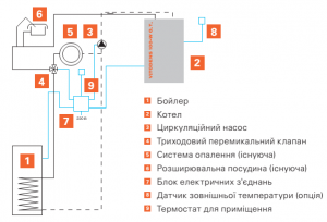 схема рекострукции системы отопления с конденсационным котлом